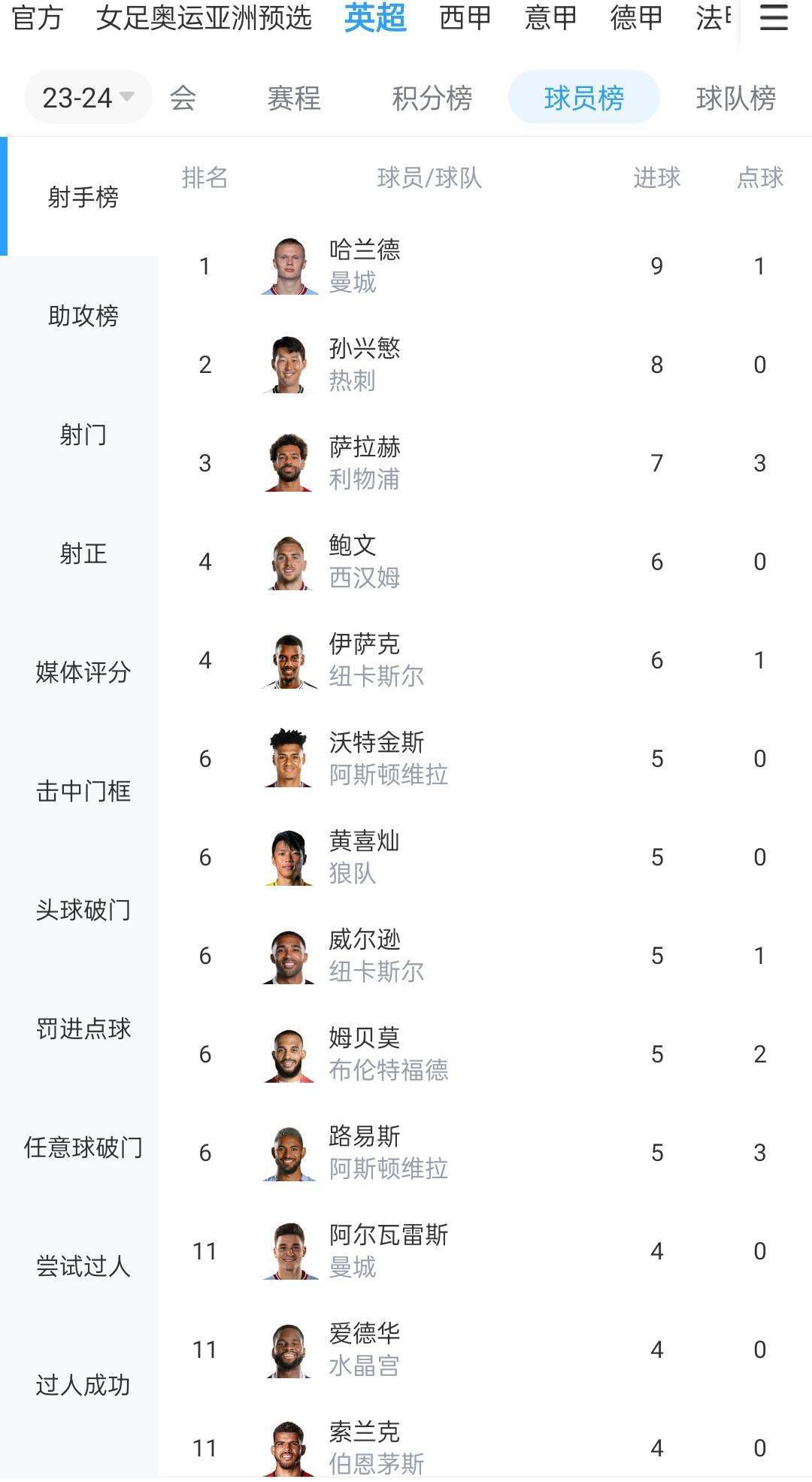 【双方首发以及换人信息】利物浦首发：62-凯莱赫、2-戈麦斯、78-宽萨、5-科纳特（56'' 66-阿诺德）、21-齐米卡斯（82'' 44-钱伯斯）、3-远藤航、38-赫拉芬贝赫（82'' 84-布拉德利）、19-埃利奥特、7-路易斯-迪亚斯（56'' 9-努涅斯）、11-萨拉赫（55'' 17-琼斯）、18-加克波利物浦替补：45-皮塔卢加、4-范迪克、8-索博斯洛伊、10-麦卡利斯特、32-马蒂普、49-戈登、50-本-多克LASK林茨首发：1-拉瓦尔、4-塔洛维罗夫（60'' 24-哈维尔）、5-泽雷斯、16-安德雷德、2-贝洛（61'' 7-雷内）、30-霍瓦斯、21-吕比克、22-斯托伊科维奇（61'' 29-弗莱克尔）、10-祖积、17-乌索尔、9-卢比西奇（60'' 23-穆斯塔法（75'' 11-科内））LASK林茨替补：28-谢本汉德尔、14-巴利奇、18-约维西奇、25-萨努西-巴、27-戈吉格尔、33-卢坎德、55-达尔博